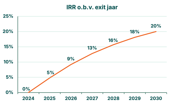 Qey Invest - IRR