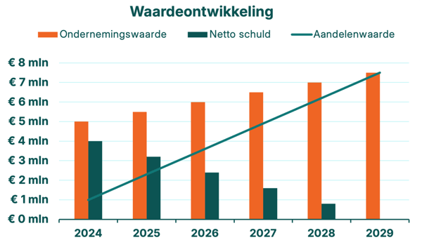 Qey Invest - Waardeontwikkeling